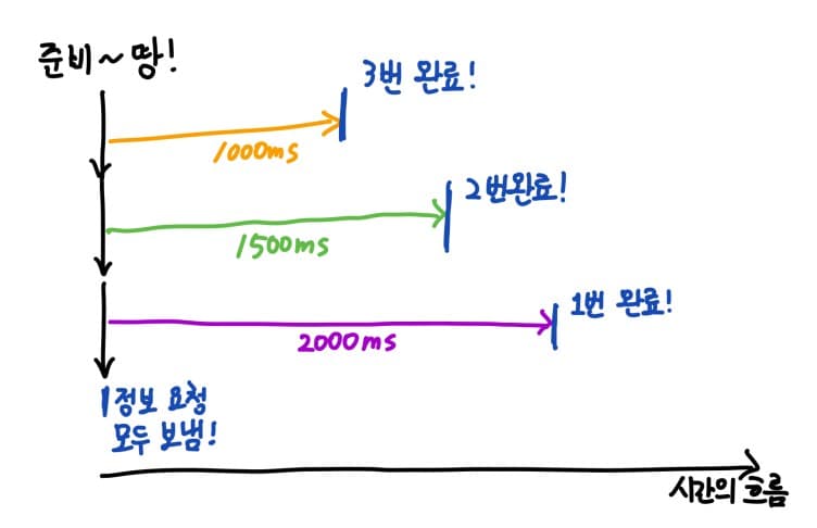 시간의 흐름에 따른 순서